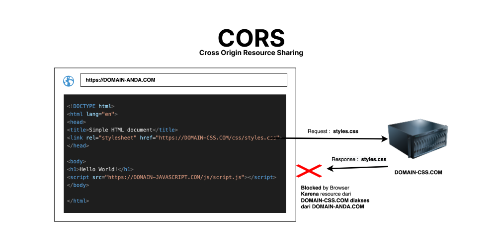 Пример cors-запроса.